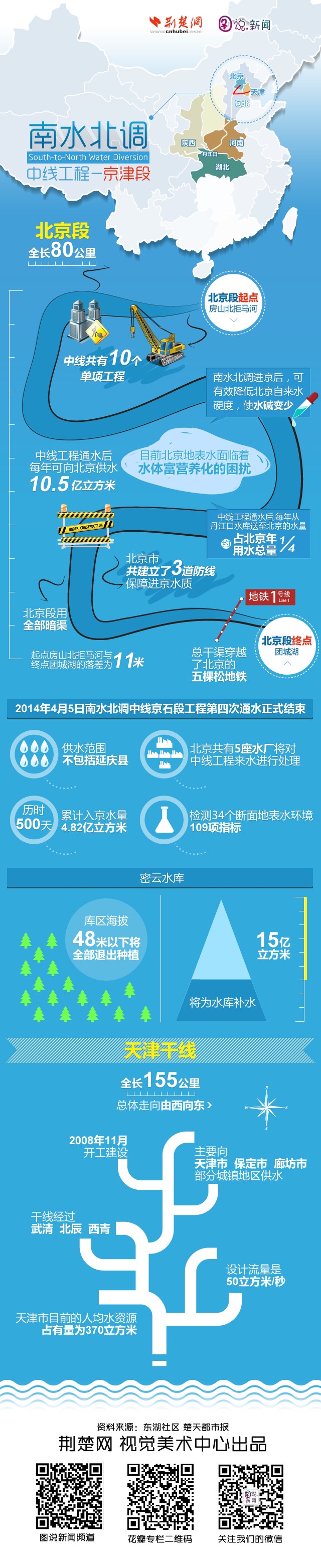 【演界信息圖表】簡(jiǎn)約通俗-圖解南水北調(diào)