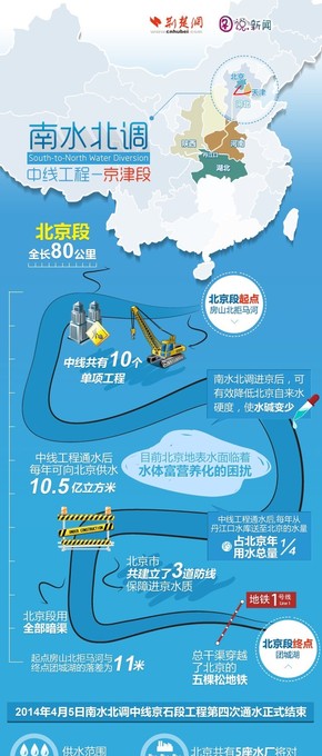 【演界信息圖表】簡(jiǎn)約通俗-圖解南水北調(diào)