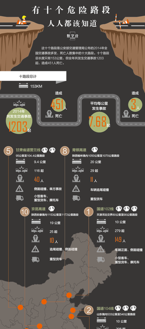 【演界信息圖表】開車行駛-十大危險(xiǎn)路段
