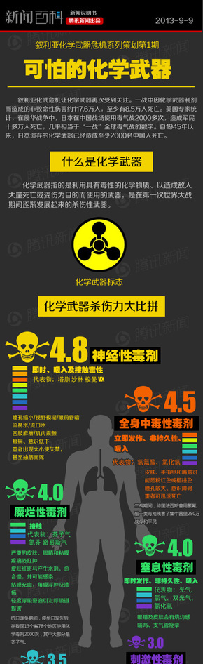 【演界信息圖表】魔鬼武器-化學(xué)武器