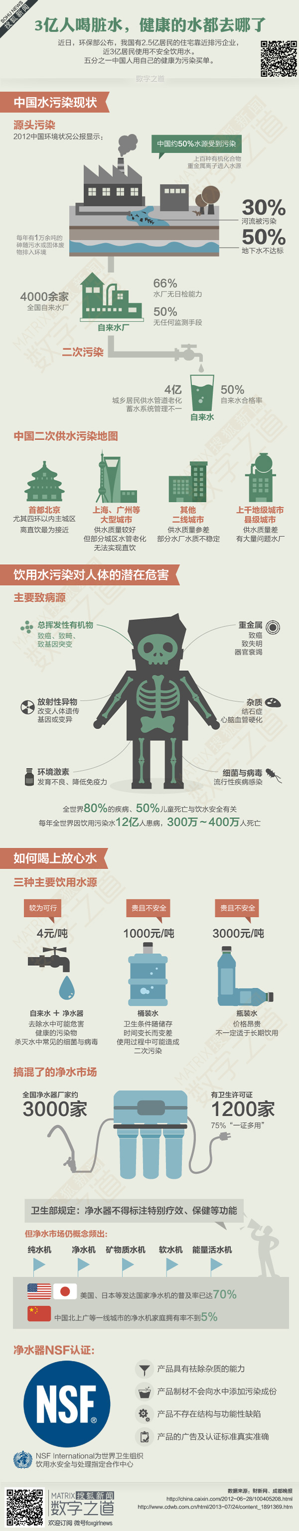 【演界信息圖表】扁平風-3億人喝臟水，健康的水都去哪了