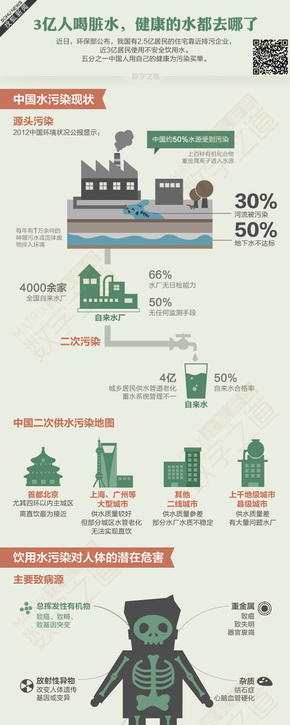 【演界信息圖表】扁平風(fēng)-3億人喝臟水，健康的水都去哪了