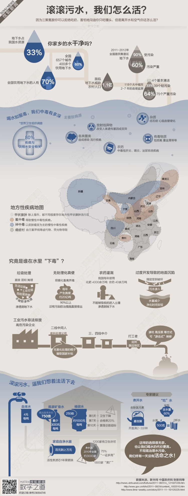 【演界信息圖表】扁平風(fēng)-滾滾污水,我們怎么活？