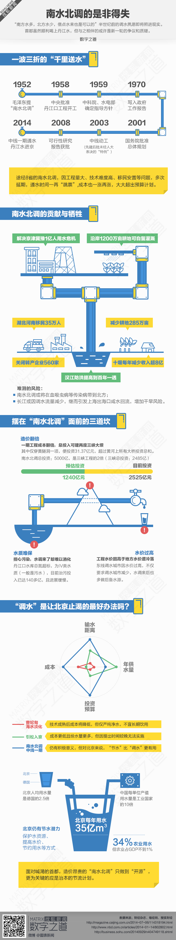 【演界信息圖表】扁平風(fēng)-南水北掉的是非得失