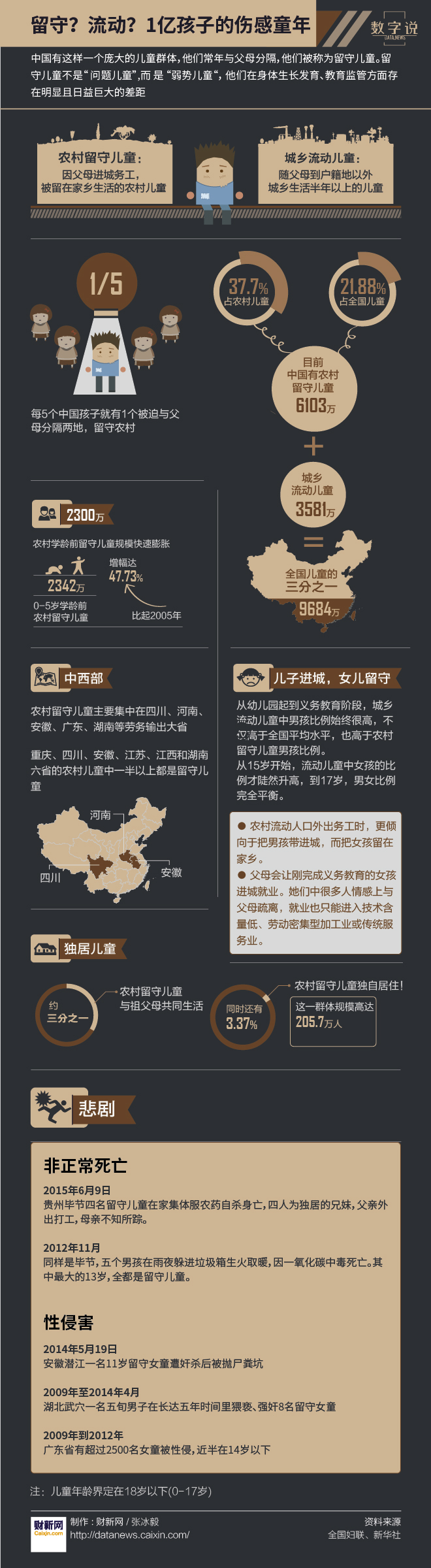 【演界信息圖表】傷感童年-留守兒童