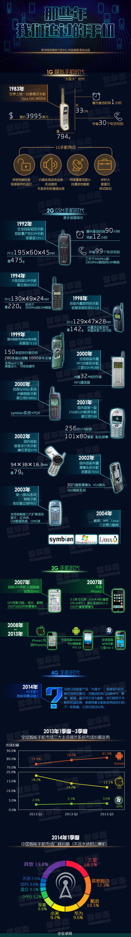 【演界信息圖表】手機(jī)大全-那些年我們追過的手機(jī)