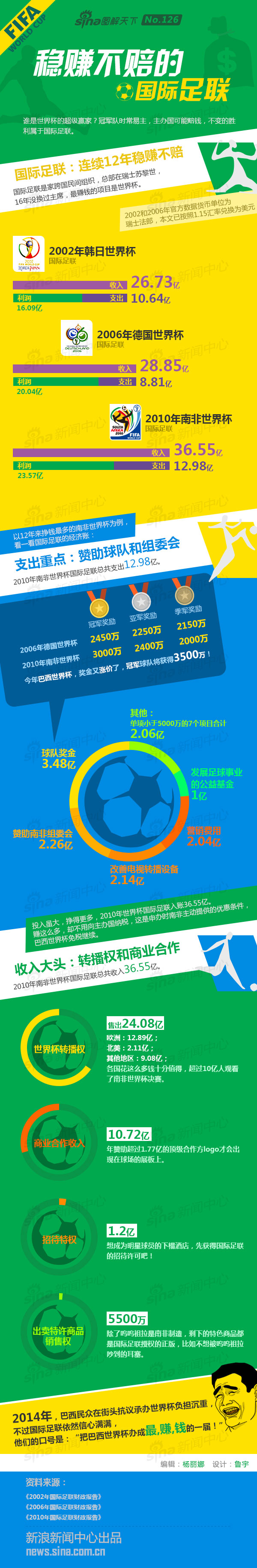 【演界信息圖表】數(shù)據(jù)分析-穩(wěn)賺不賠的國(guó)際足聯(lián)