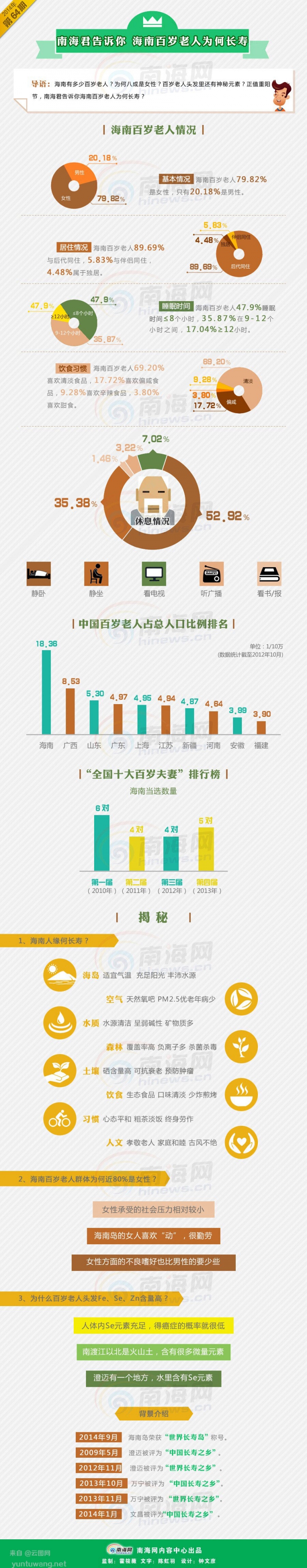 【演界信息圖表】數(shù)據(jù)解讀-長壽鄉(xiāng)解密