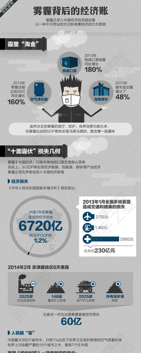 【演界信息圖表】扁平風(fēng)-霧霾背后的經(jīng)濟(jì)賬