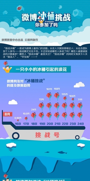 【演界信息圖表】圖文解讀-冰桶挑戰(zhàn)背后