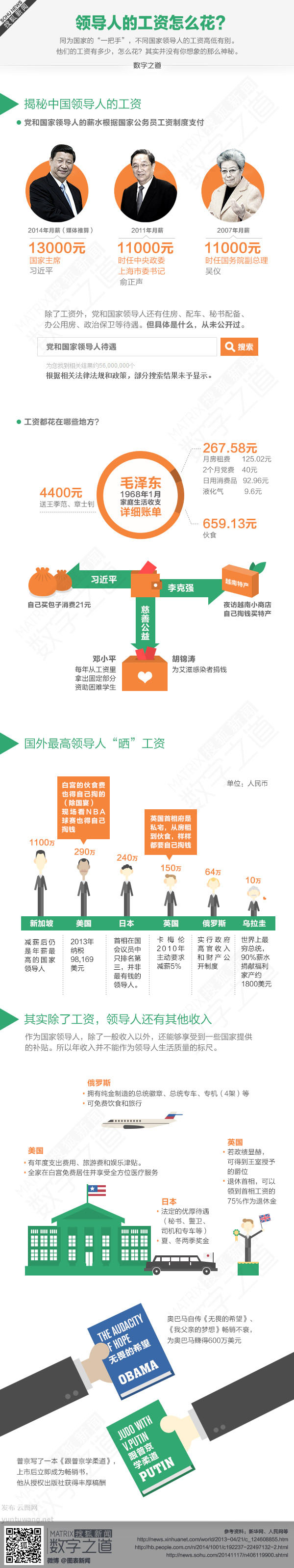 【演界信息圖表】圖文解讀-領(lǐng)導(dǎo)人的工資怎么花