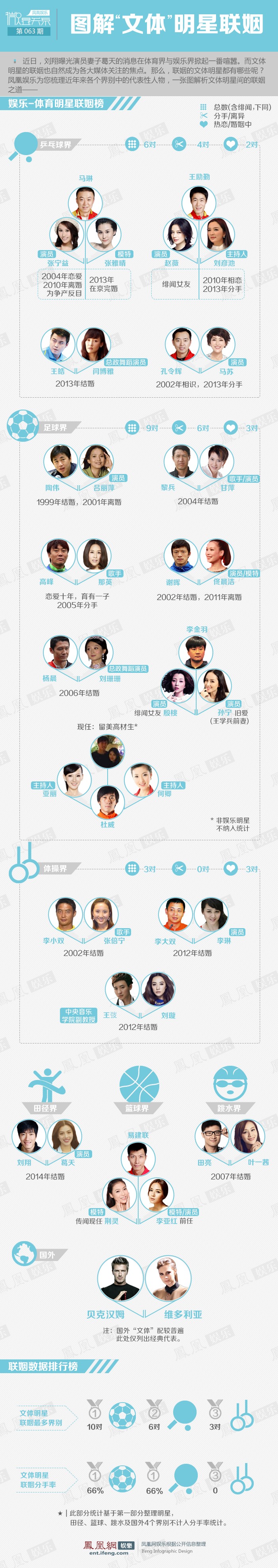 【演界信息圖表】圖文解讀-明星聯(lián)姻