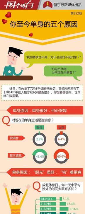 【演界信息圖表】致單身汪-你至今單身的原因