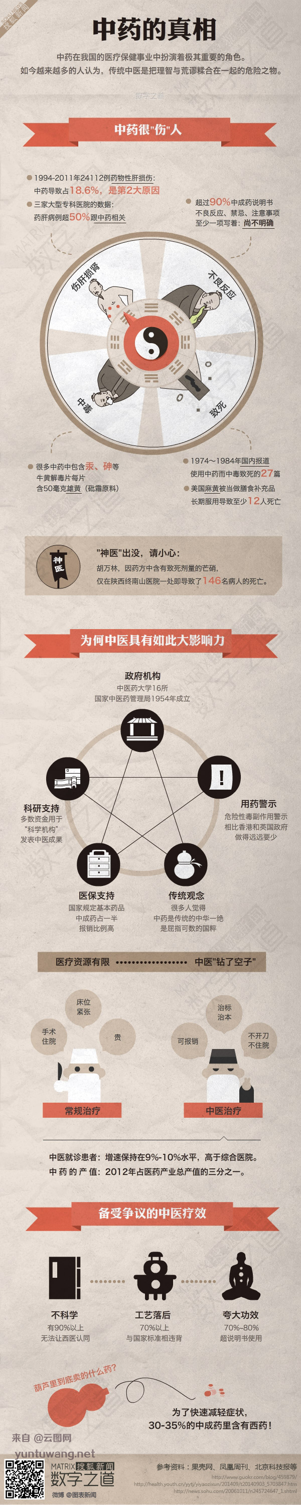 【演界信息圖表】中西結(jié)合-中藥的真相