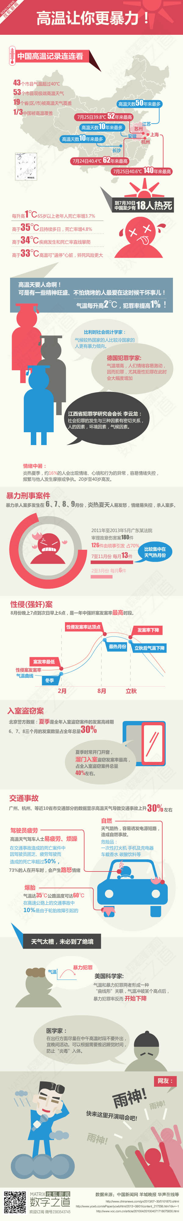 【演界信息圖表】扁平風-高溫讓你更暴力