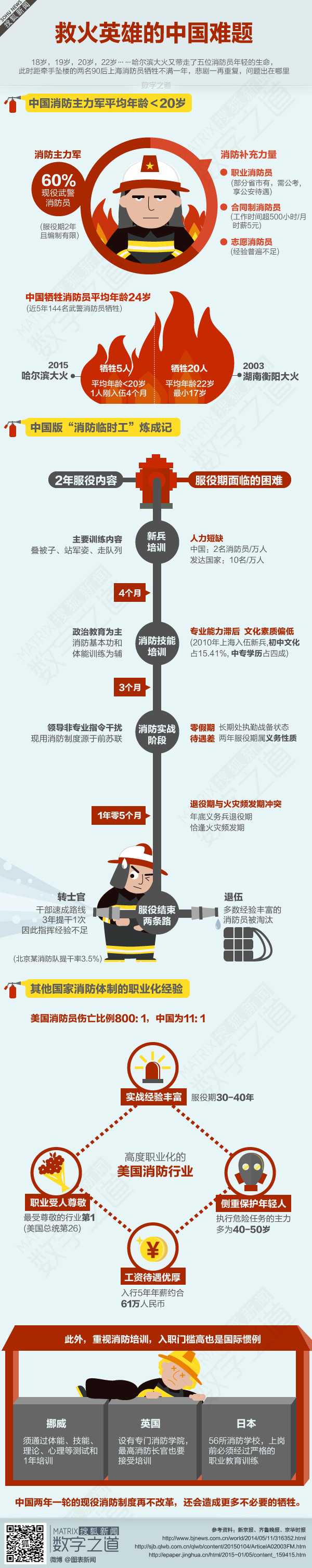 【演界信息圖表】扁平風-救火英雄的中國難題