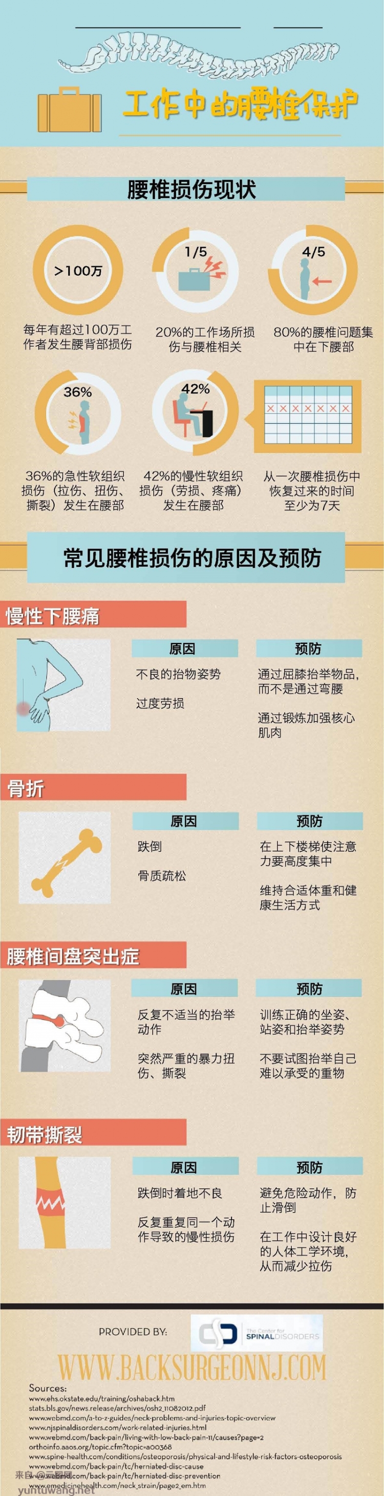 【演界信息圖表】圖文說(shuō)明-工作中的腰椎保護(hù)