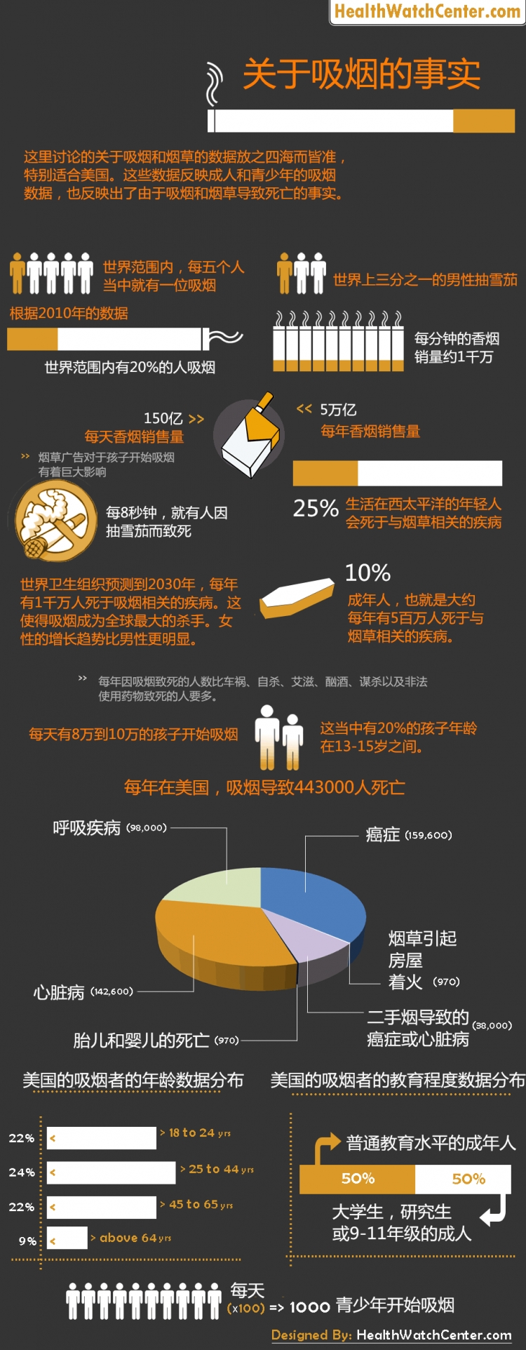 【演界信息圖表】圖文說明-關(guān)于吸煙的事實(shí)