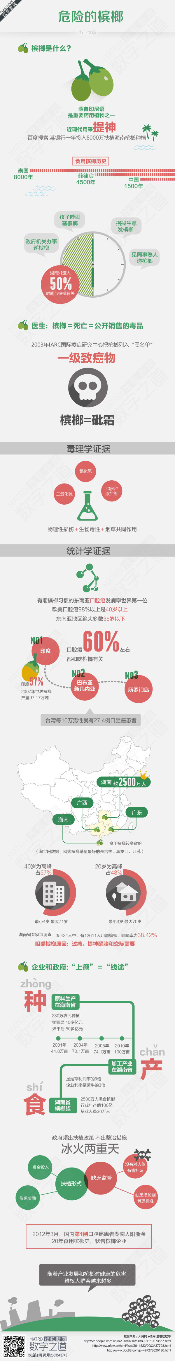 【演界信息圖表】扁平風-危險的檳榔