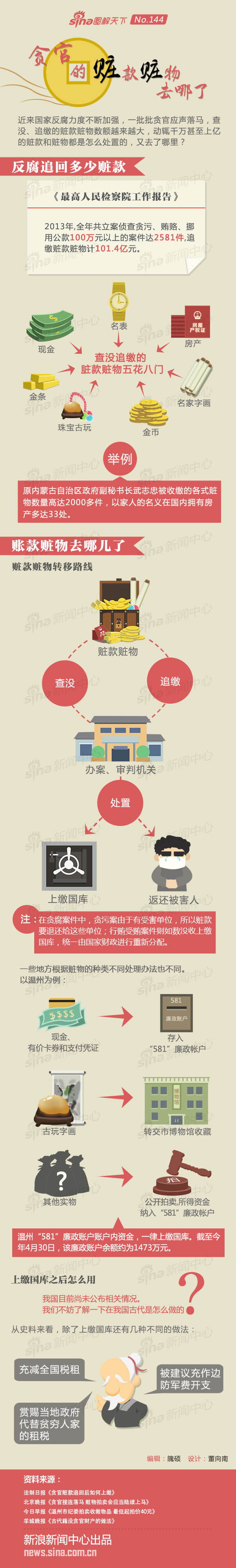 【演界信息圖表】粉色簡(jiǎn)約-一張圖看懂贓物贓款去向