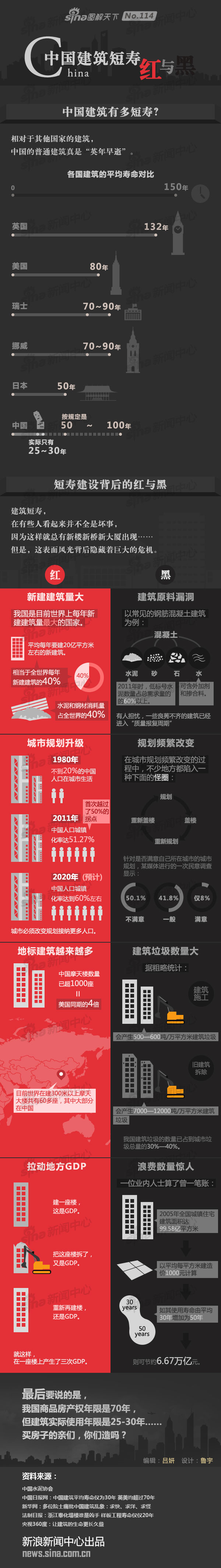【演界信息圖表】黑紅簡約-中國建筑短壽·紅與黑