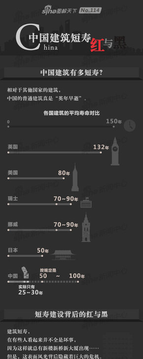 【演界信息圖表】黑紅簡(jiǎn)約-中國(guó)建筑短壽·紅與黑