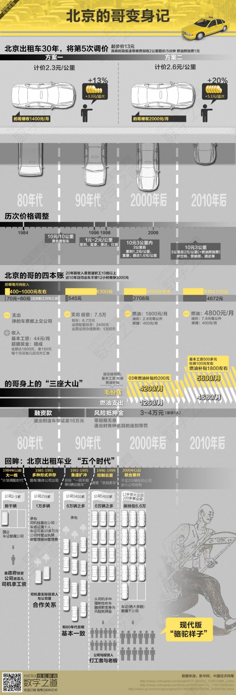 【演界信息圖表】黃色簡約-北京的哥變身記