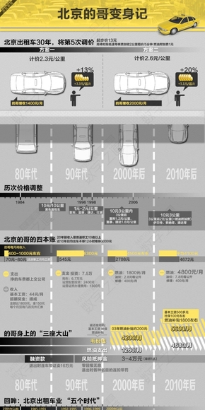 【演界信息圖表】黃色簡(jiǎn)約-北京的哥變身記