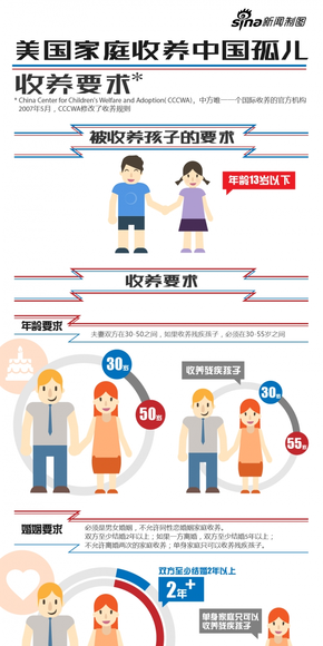 【演界信息圖表】簡約卡通-美國家庭收養(yǎng)中國孤兒·收養(yǎng)要求