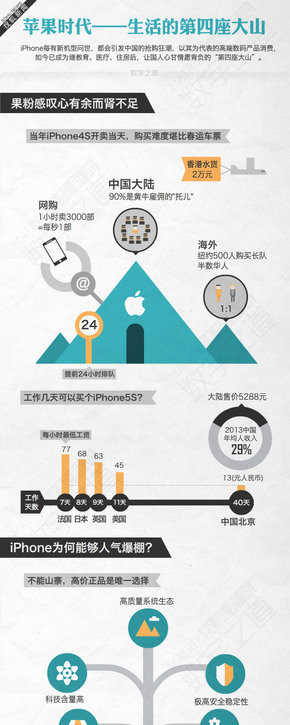 【演界信息圖表】簡約卡通-蘋果時代：生活的第四座大山