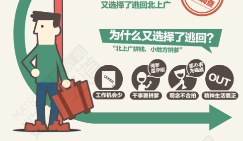 【演界信息圖表】簡約卡通-逃離北上廣，累覺不愛