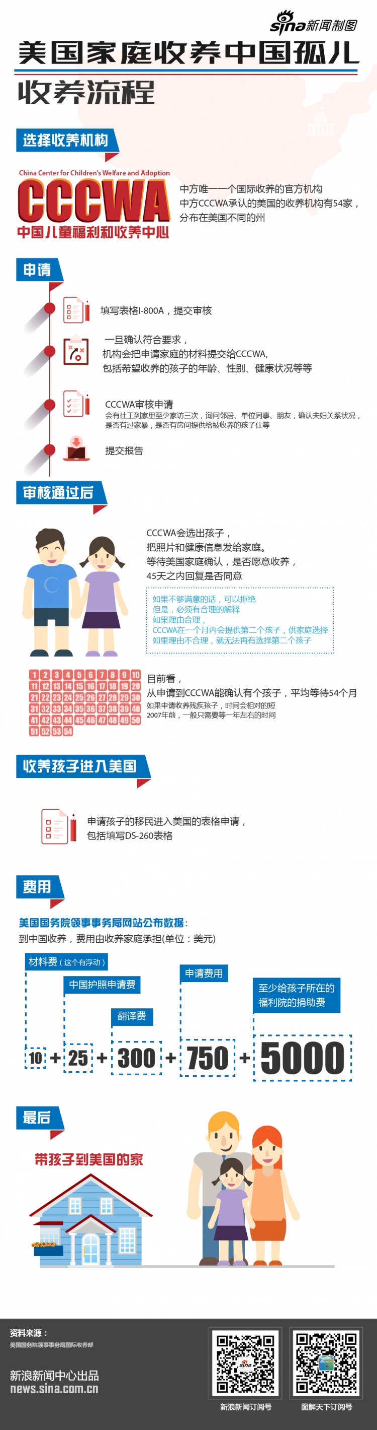 【演界信息圖表】簡(jiǎn)約圖表-美國(guó)家庭收養(yǎng)中國(guó)孤兒·收養(yǎng)流程