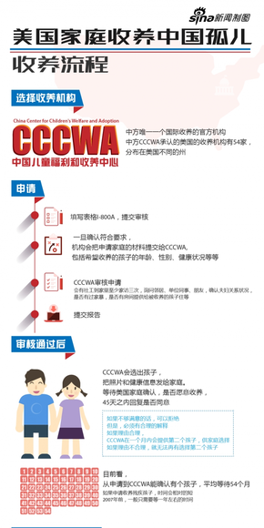 【演界信息圖表】簡約圖表-美國家庭收養(yǎng)中國孤兒·收養(yǎng)流程