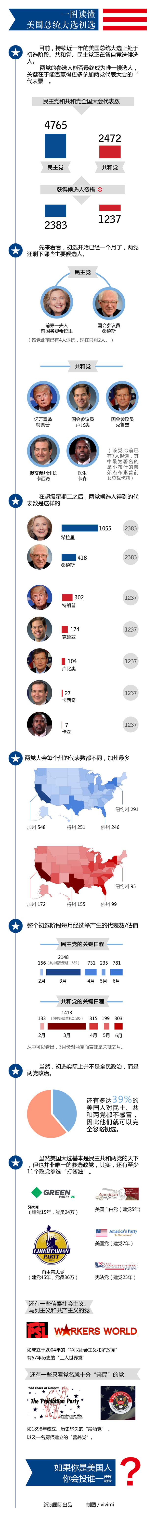 【演界信息圖表】簡約-一圖讀懂美國總統(tǒng)大選初選