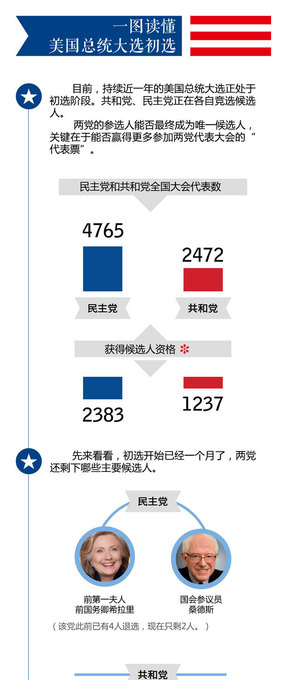 【演界信息圖表】簡約-一圖讀懂美國總統(tǒng)大選初選