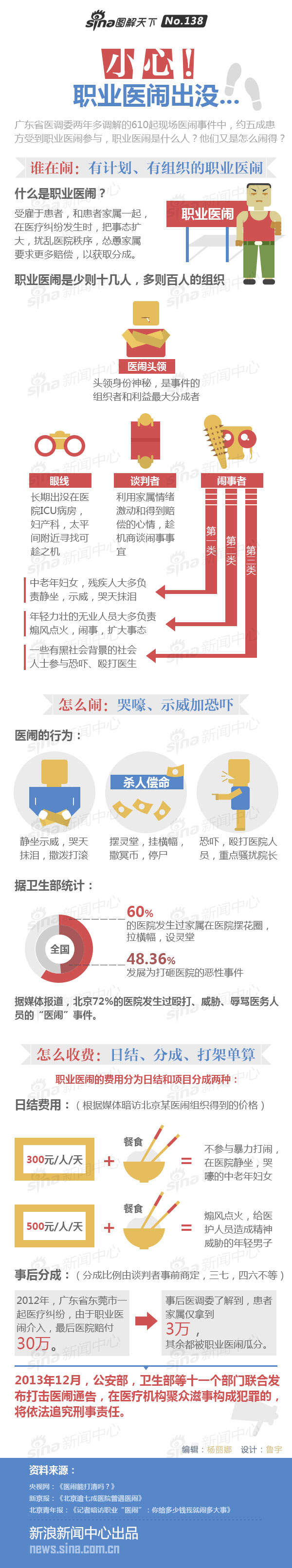 【演界信息圖表】簡約-一張圖讀懂職業(yè)醫(yī)鬧