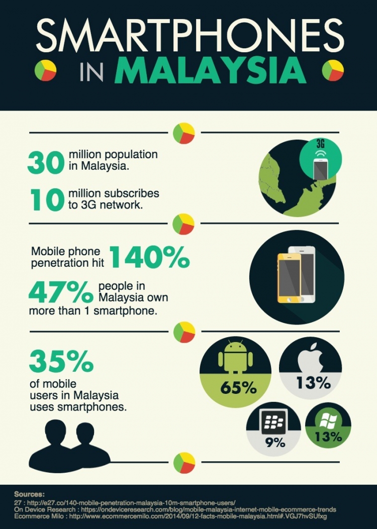 【演界信息圖表】墨綠色圖表-智能手機馬來西亞市場調(diào)查