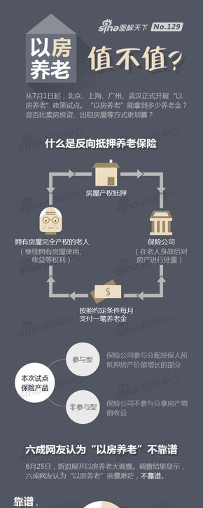【演界信息圖表】深藍(lán)卡通-以房養(yǎng)老，值不值