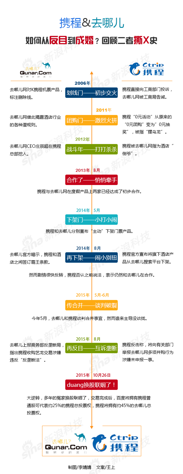【演界信息圖表】一張圖看攜程去哪兒從相殺到相戀