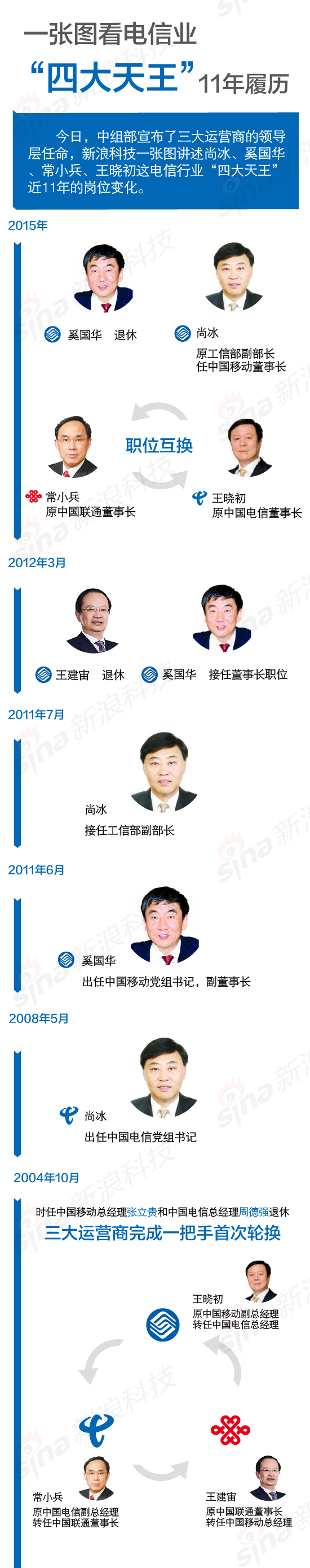【演界信息圖表】一張圖看懂三大運營商11年后再次齊換掌門人