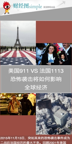 【演界信息圖表】從911到1113恐怖襲擊將如何影響全球經(jīng)濟