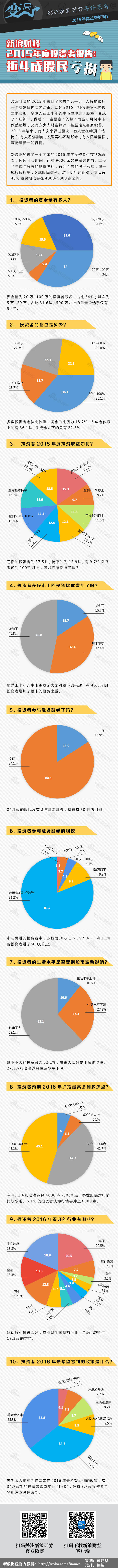 【演界信息圖表】2015年度投資者生存調查：近4成股民虧損