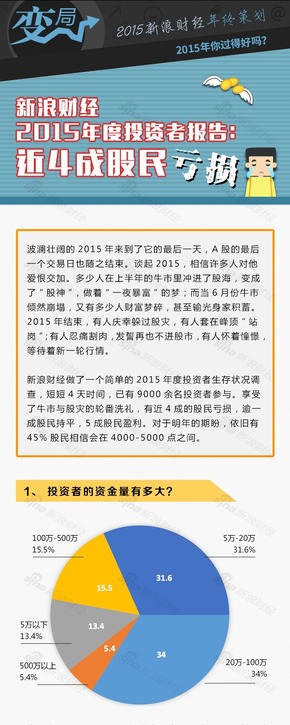 【演界信息圖表】2015年度投資者生存調(diào)查：近4成股民虧損