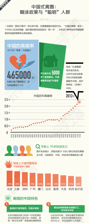 【演界信息圖表】中國式離婚：糊涂政策與“聰明”人群