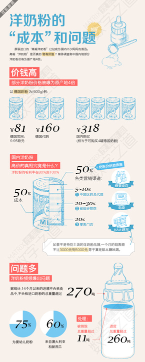 【演界信息圖表】一罐奶粉國人多花4倍錢，誰在抬洋奶粉身價