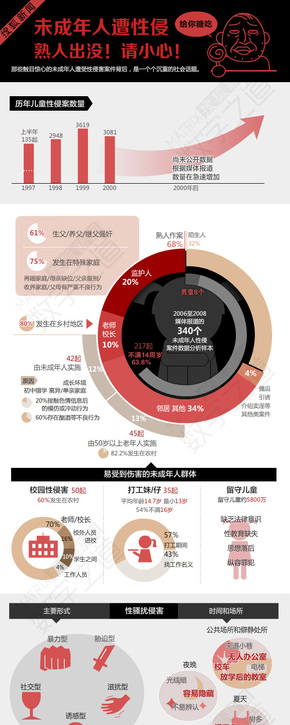 【演界信息圖表】未成年頻遭性侵：校園周邊成重災區(qū)