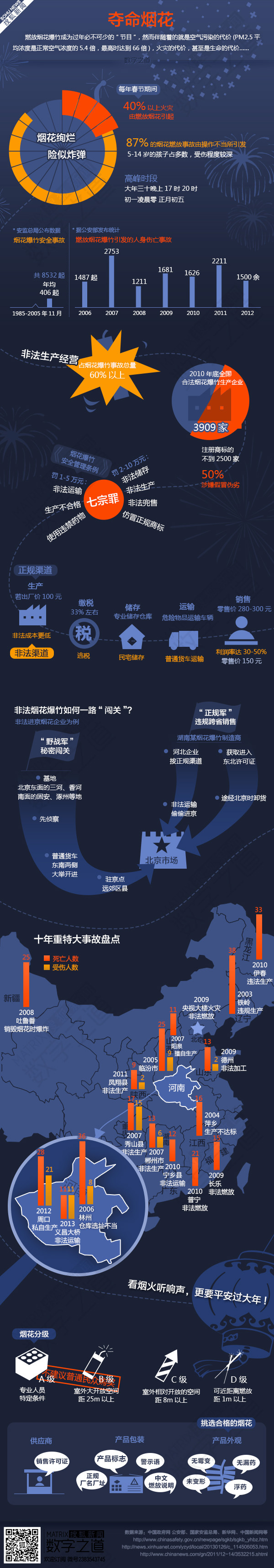 【演界信息圖表】煙花爆竹何以成了“潛伏的炸彈”