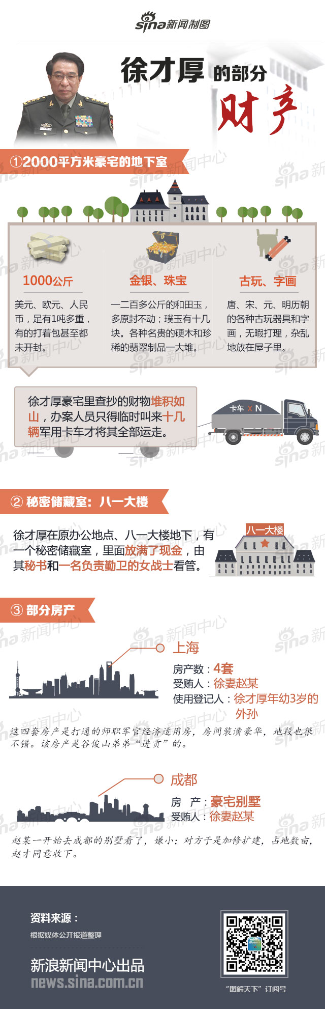 【演界信息圖表】徐才厚的部分財產(chǎn)