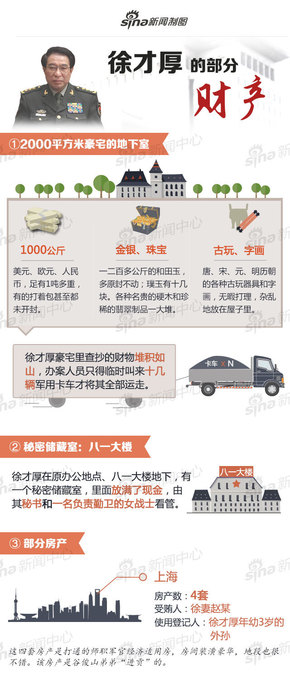 【演界信息圖表】徐才厚的部分財產(chǎn)