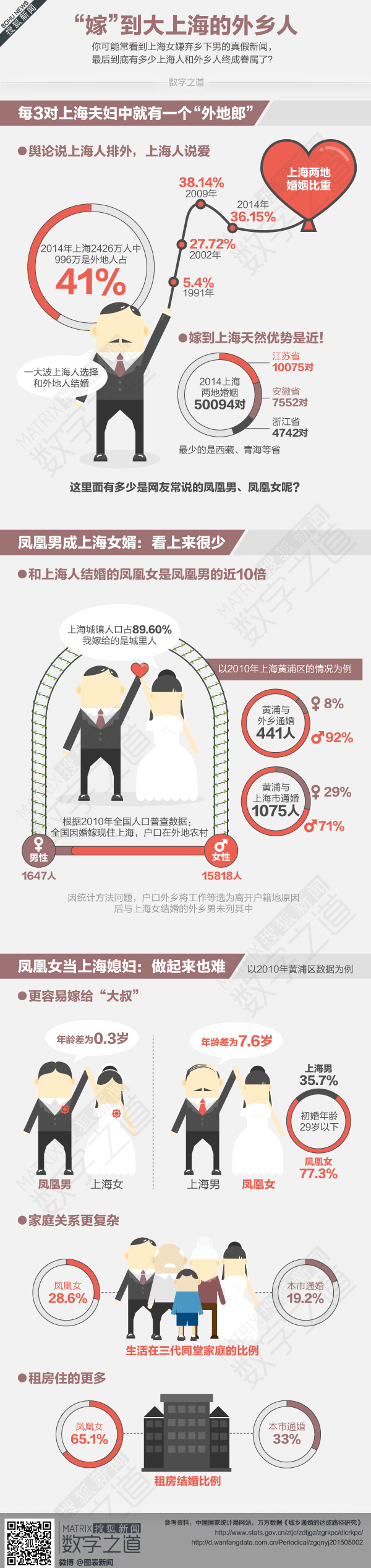 【演界信息圖表】“嫁”到大上海的外鄉(xiāng)人